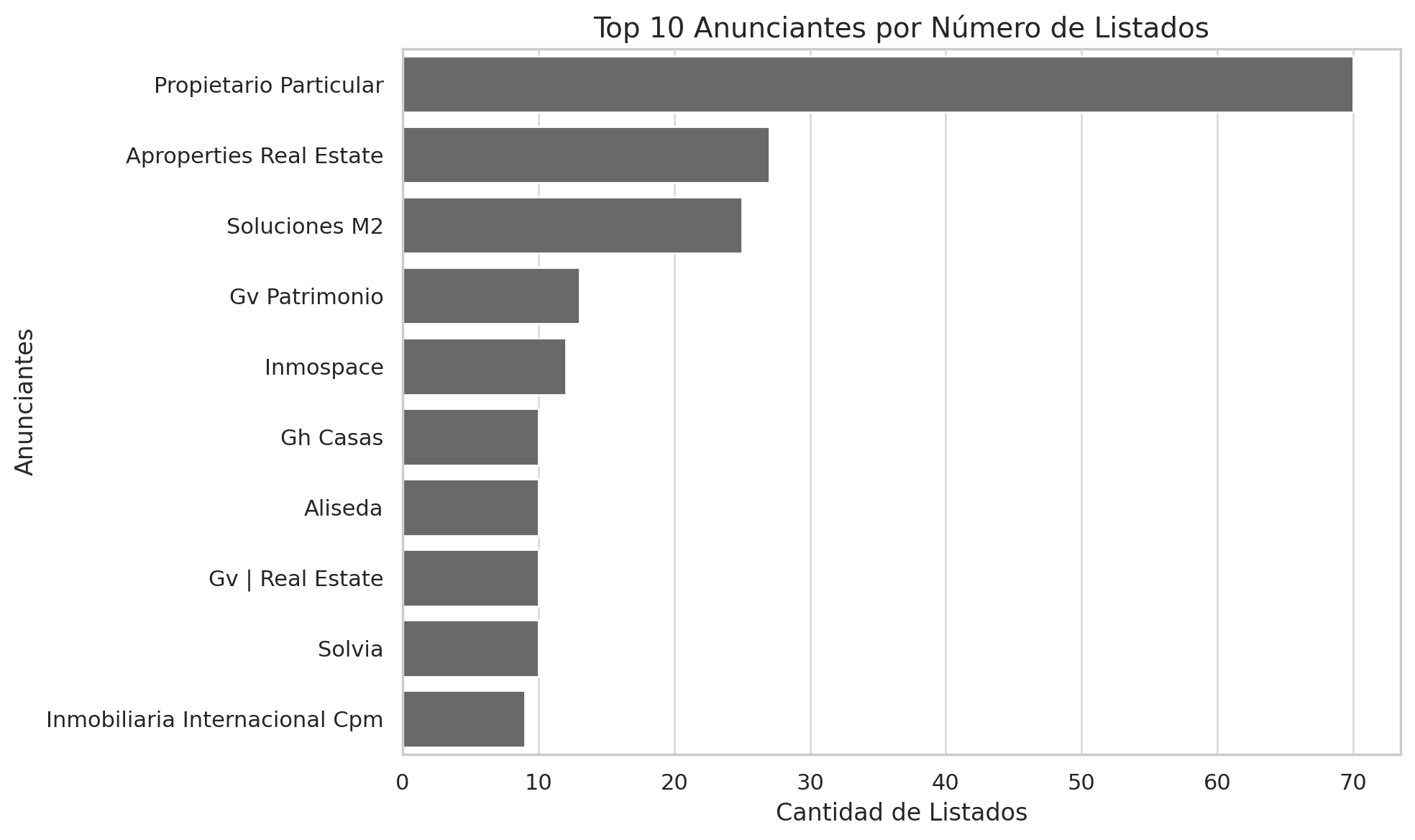 Top 10 Anunciantes por Número de Listados