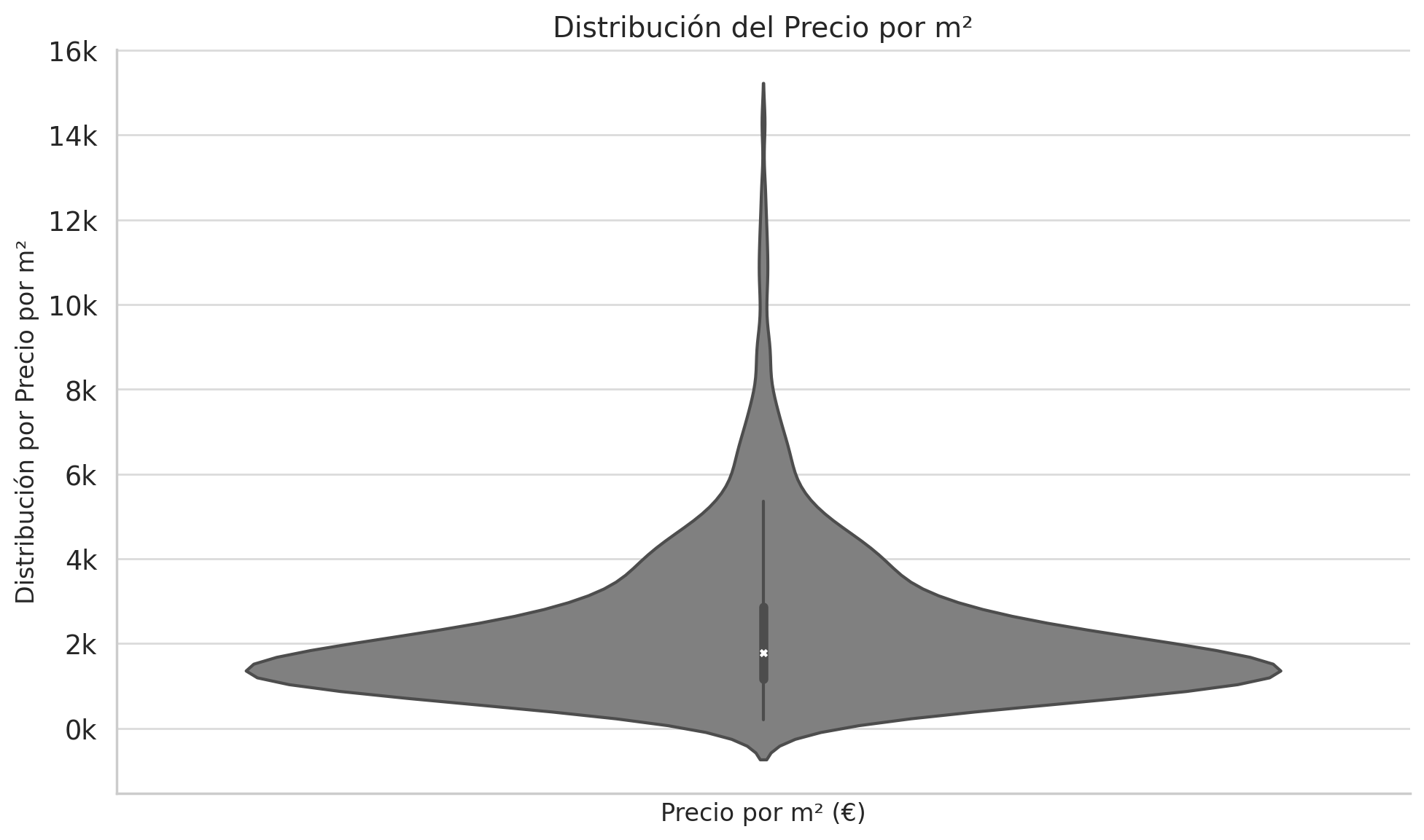 distribucion del precio por m2