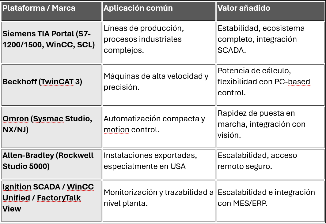 Softwares programacion industrial SCADA Gurpea