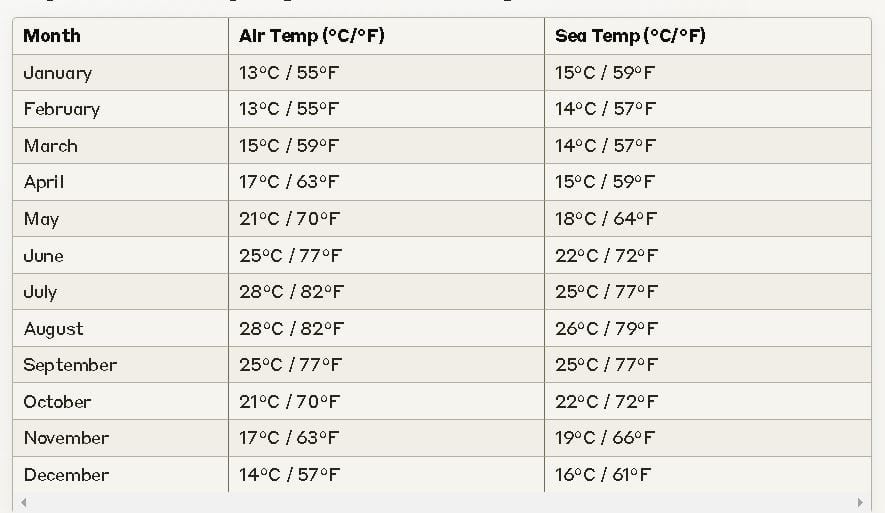 coast of the gods calabria air and sea temperature table for all months in the region.