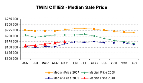 0510-medianprice4