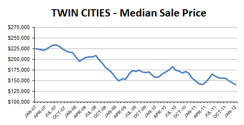 2012-01-median price
