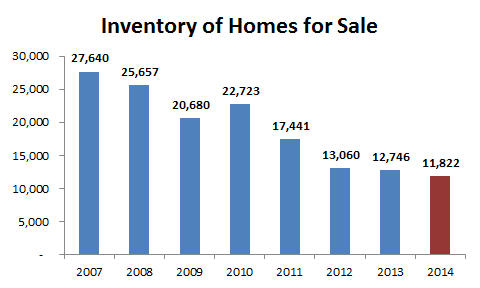 2014-annual homes for sale