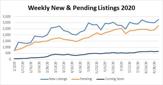 Market Stats YTD – 2020-09-04
