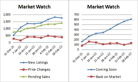 Weekly Market Stats 2022-02-18