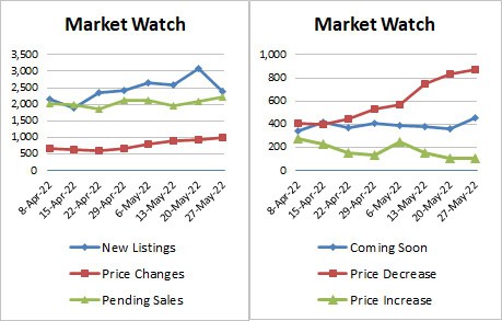 Weekly Market Stats 2022-05-27
