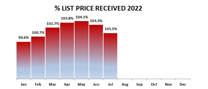 2022-07-percent list price received