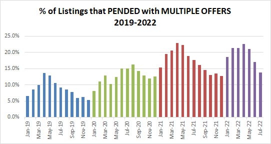 2022-07-percent pended with multiples