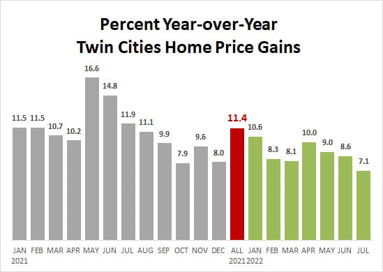 2022-07-percent price gains by month