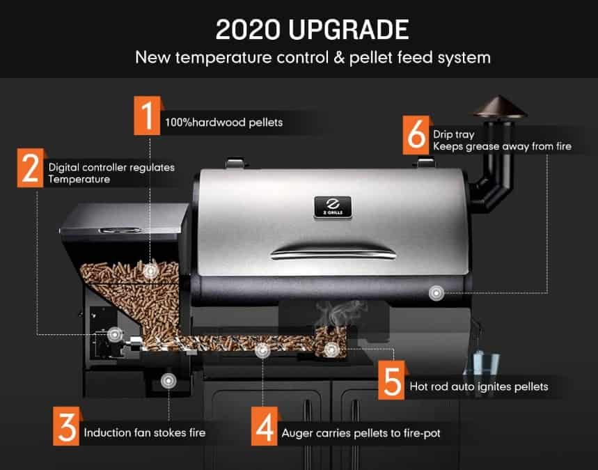 Inside of the best pellet grill