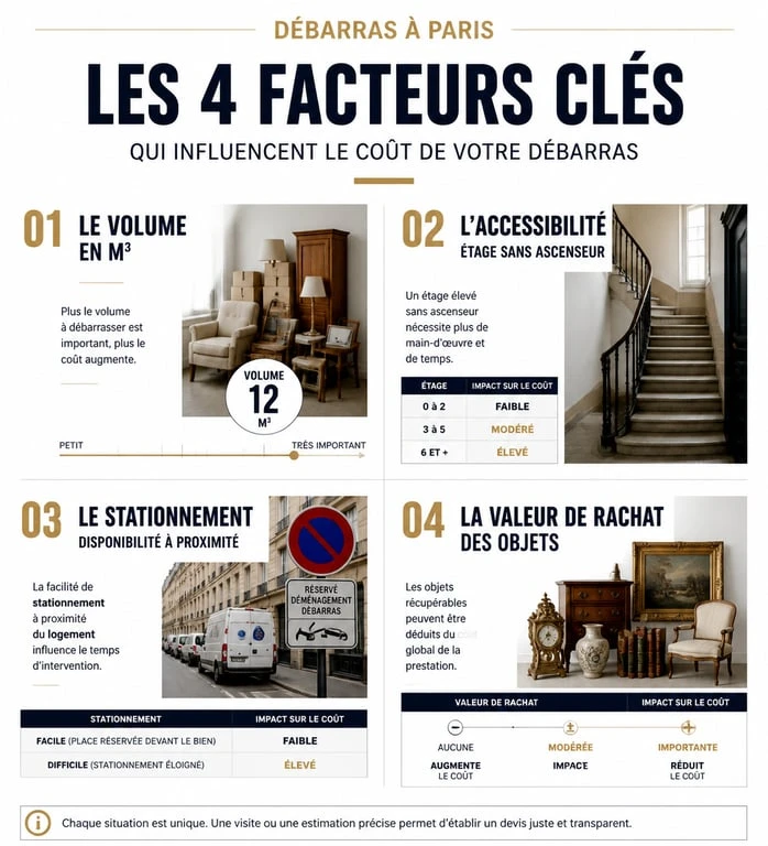 Infographie des facteurs de prix pour un service de vide maison à Paris