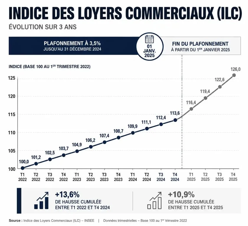Graphique illustrant l'évolution du plafonnement des loyers commerciaux 2025 et de l'indice ILC