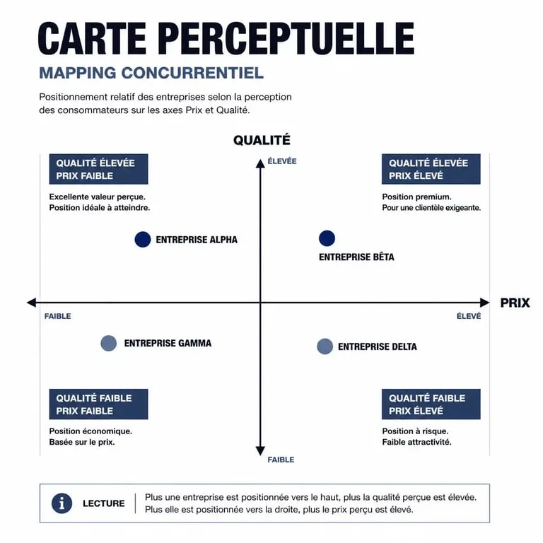Carte perceptuelle illustrant le positionnement d'une entreprise sur un marché selon le prix et la qualité pour définir le positionnement d'une entreprise.