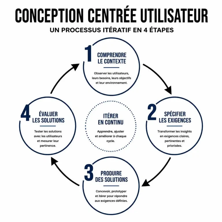 Schéma du processus de conception centrée utilisateur UCD