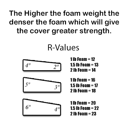 Foam density information