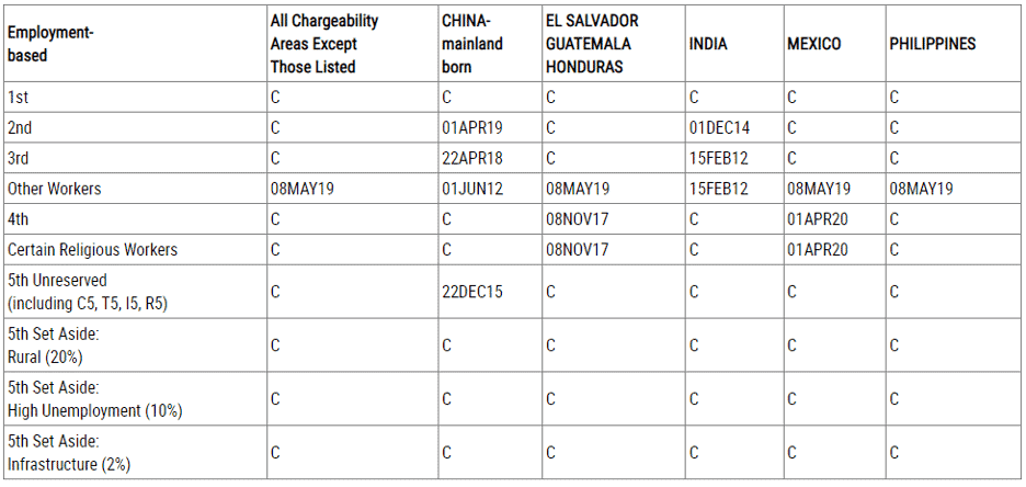 Houston EB5 investment opportunities for foreign investors, focusing on employment-based immigration and regional center programs in Houston, Texas.