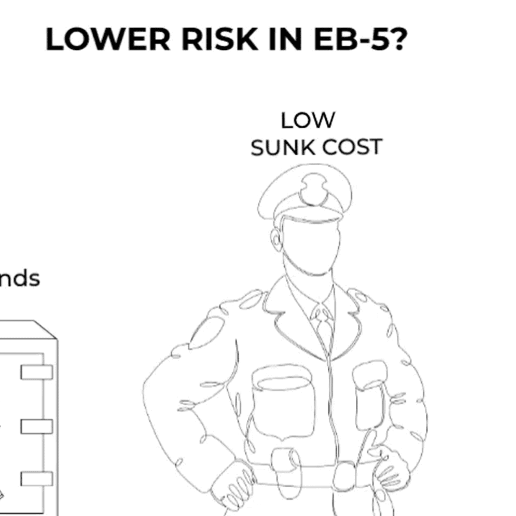Secure Houston EB-5 investment with low risk, low sunk cost, and EB-5 funds protected in a safe, reliable process for immigration and business growth.