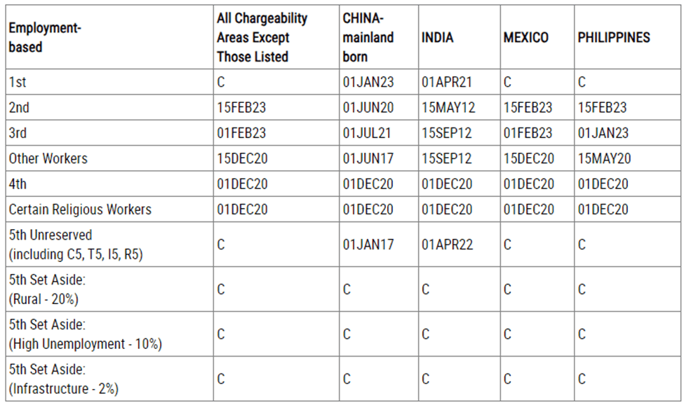 Houston EB5 visa investment opportunities with employment-based immigration options, focusing on targeted countries like China, India, Mexico, and the Philippines for international investor programs.