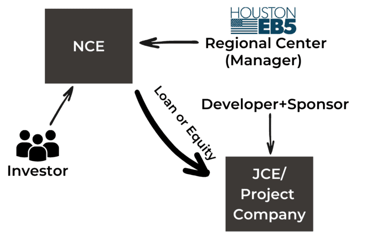 EB5 investment process flowchart with Houston EB5 regional center, developer, sponsor, and JCE project company, illustrating investor, loan, and equity funding.