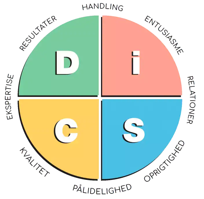 - Effektiv kommunikation og samarbejde i organisationer, visualiseret med DISC personlighedstyper.