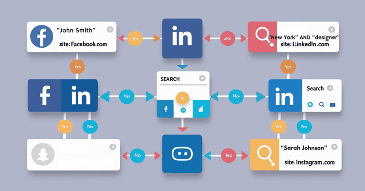 Social media search strategy flowchart with platform examples and search syntax