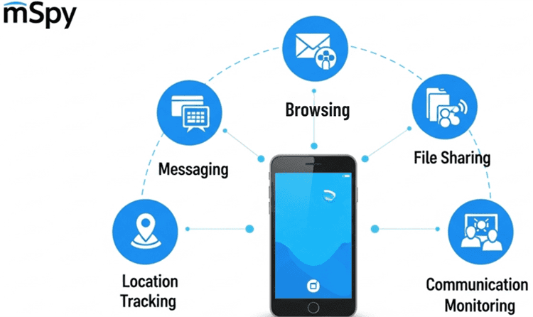 Infographic showing five key employee monitoring capabilities of mSpy including messaging, browsing, file sharing, location tracking, and communication monitoring