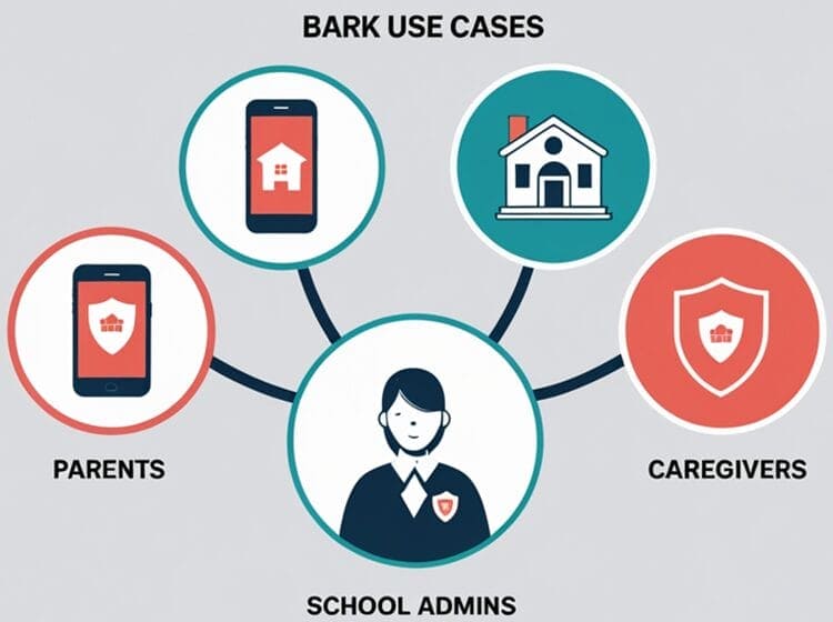 Infographic showing four main use cases for Bark parental control software