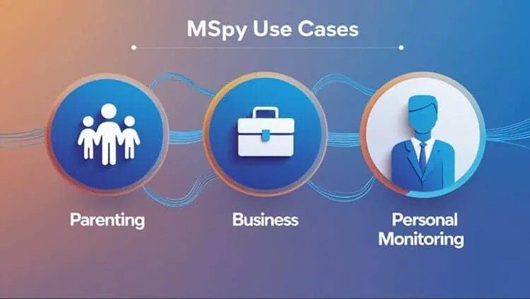 Infographic showing three main use cases for mSpy - parenting, business, and personal monitoring
