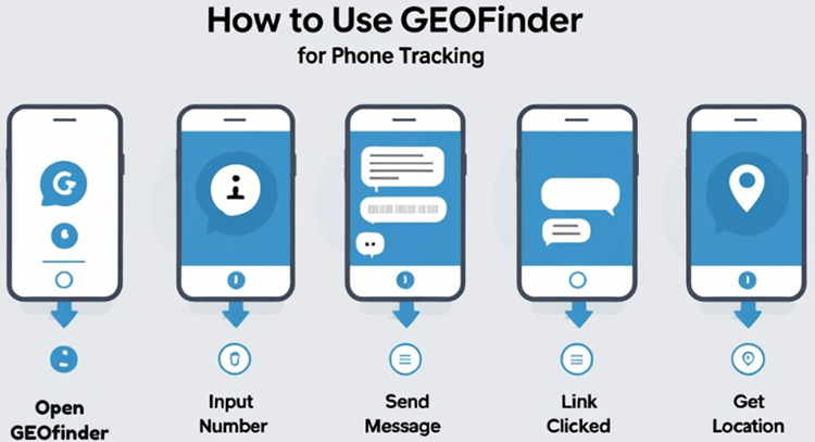 Step-by-step infographic showing how to use GEOfinder for phone tracking