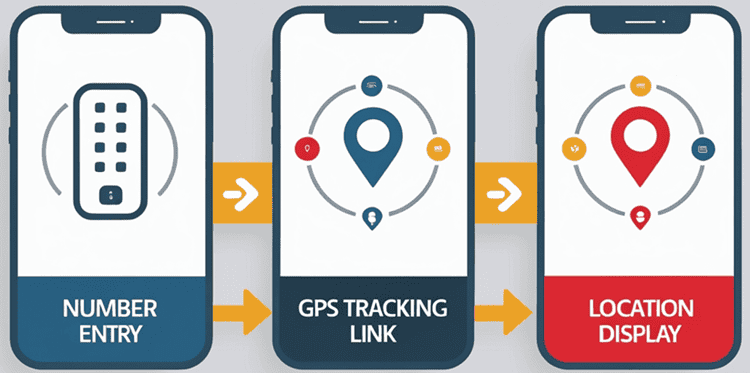 Three-step infographic showing the phone tracking process - number entry, link sending, and location display