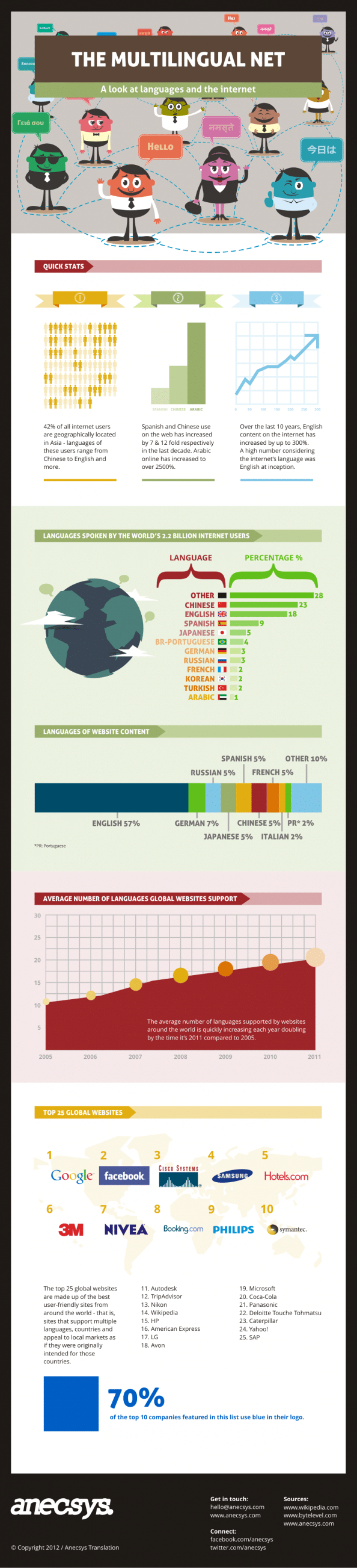 Les langues et Internet (infographie)
