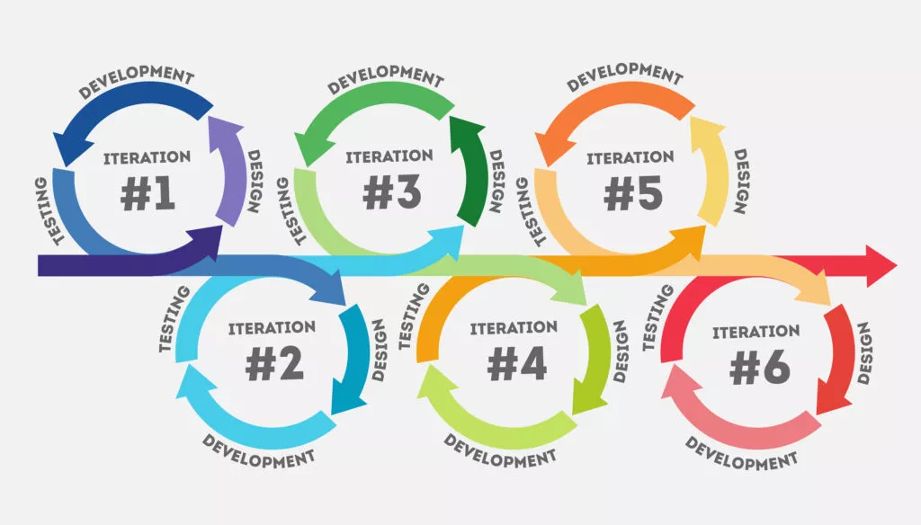 Agile Development Cycle | i3solutions Agile Development Process