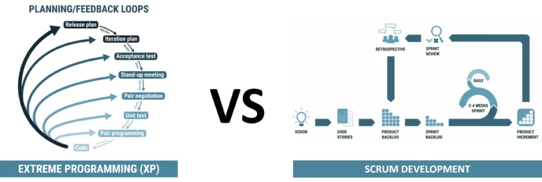 Visual comparison of XP and Scrum development methodologies for agile teams.