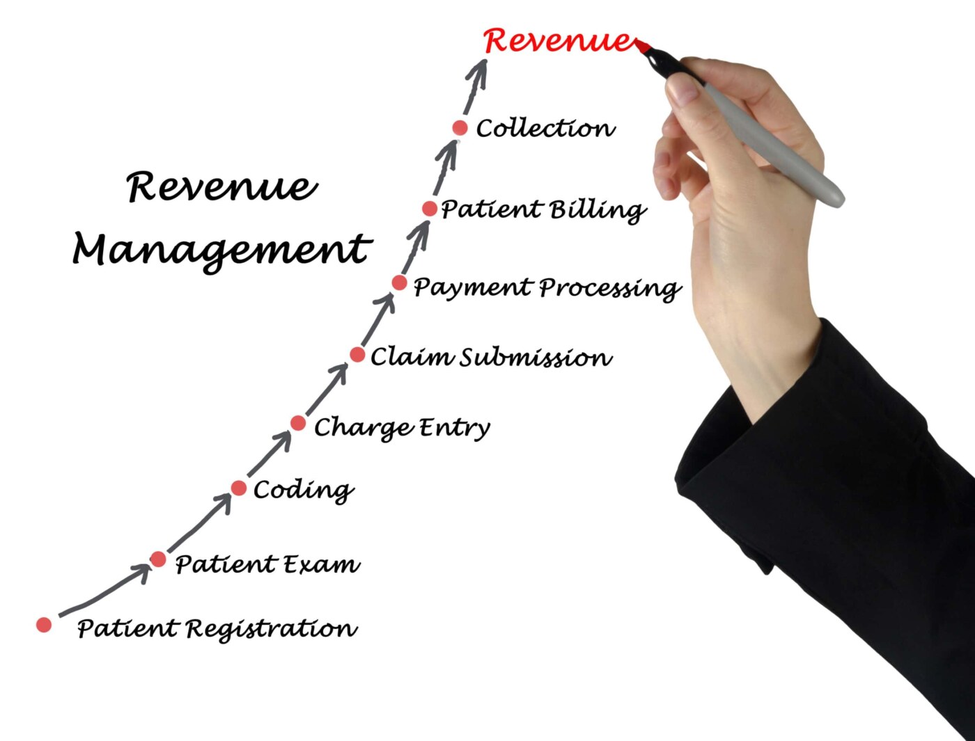 Healthcare revenue cycle management flowchart with key steps from patient registration to revenue.