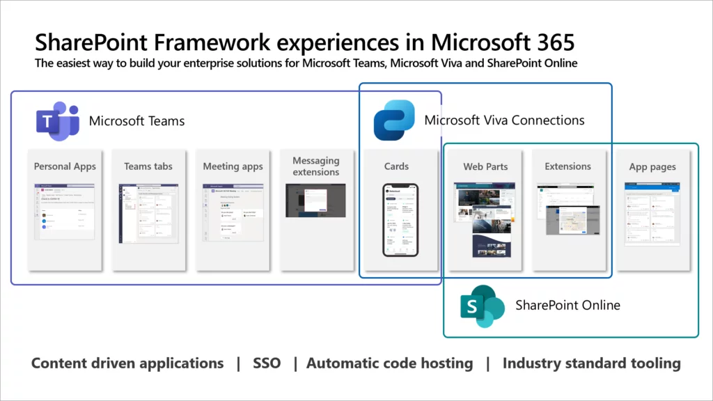 SharePoint Framework (SPFx) Overview | i3solutions SharePoint Framework Experiences in Microsoft 365