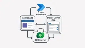 Diagram comparing Power Apps Canvas and Model-Driven apps with Dataverse integration.