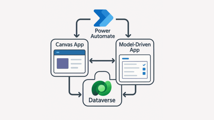 Diagram comparing Power Apps Canvas and Model-Driven apps with Dataverse integration.