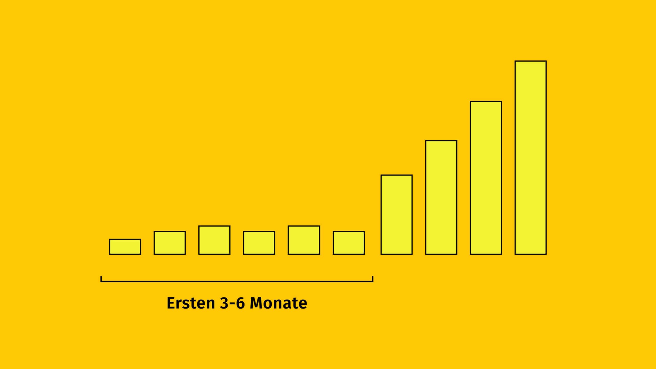 Ein Graph, der Wachstum von Inbound-Marketing anzeigt. In den ersten 3-6 Monaten passiert nicht viel.