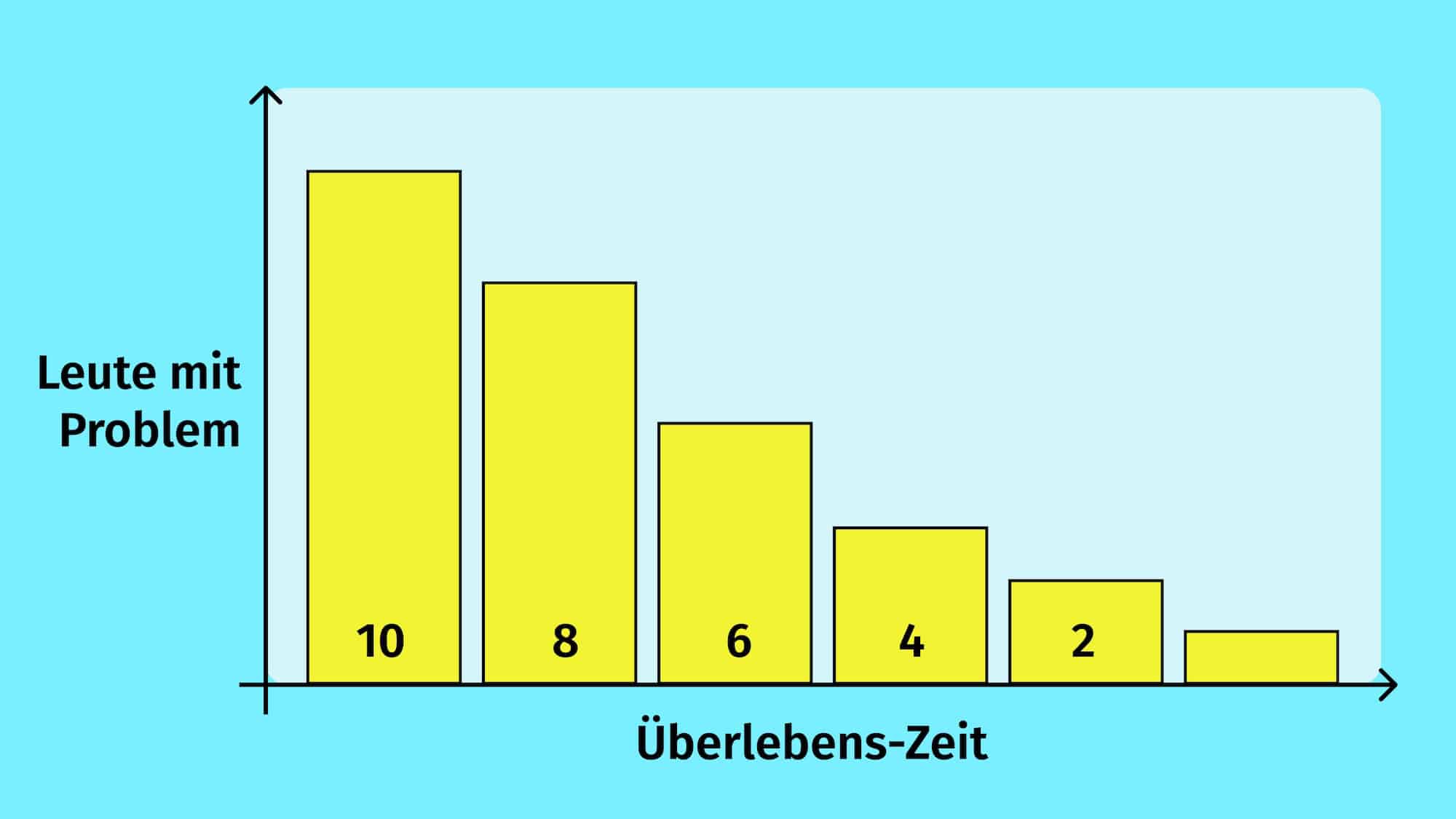 Graf, wie die Anzahl der Leute mit Problem und damit die Lebenszeit abnimmt.