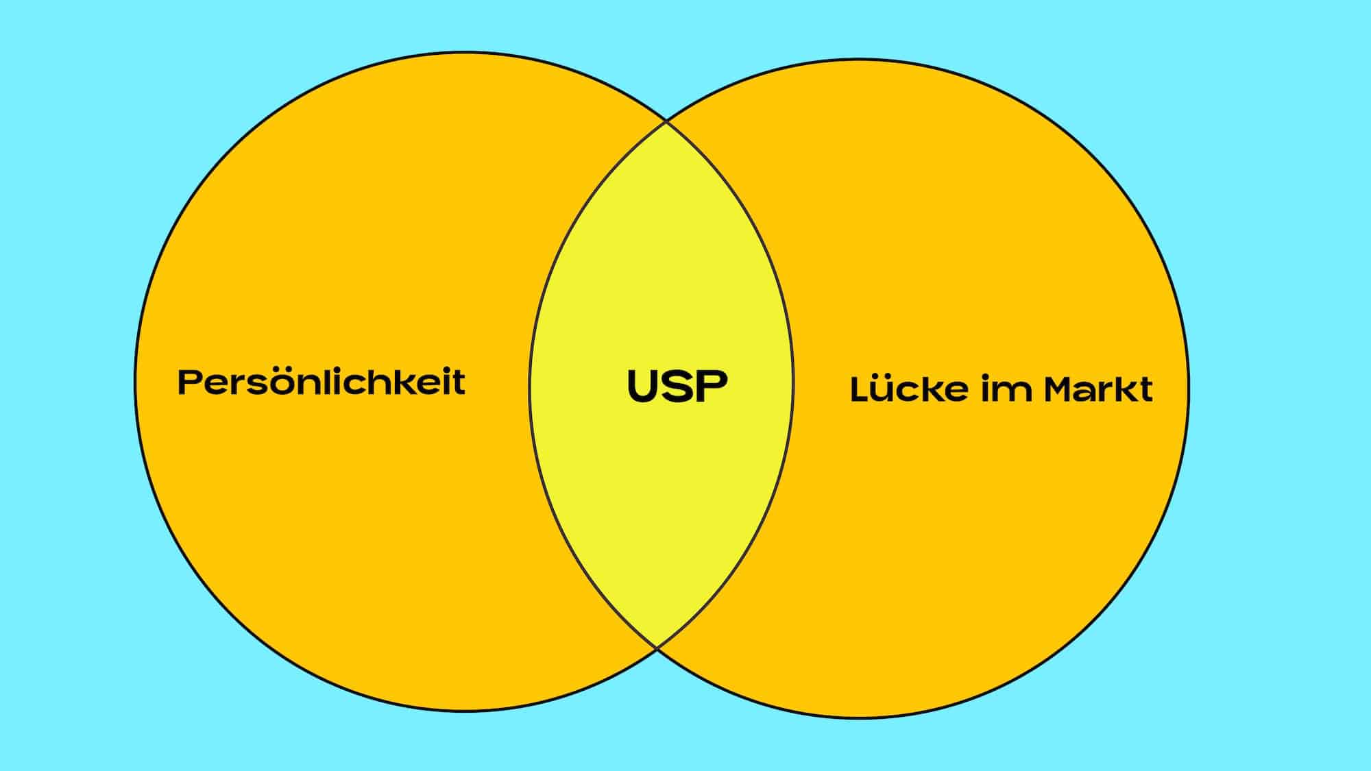 Zwei Kreise, die sich überschneiden. Im ersten steht Persönlichkeit, im zweiten Lücke im Markt. Die Überschneidung ist dein USP.