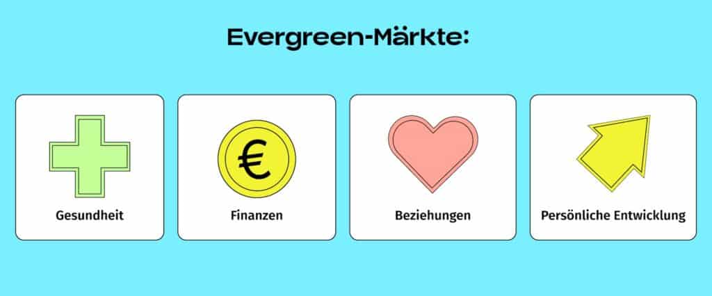 Illustration der vier Evergreen-Märkte.