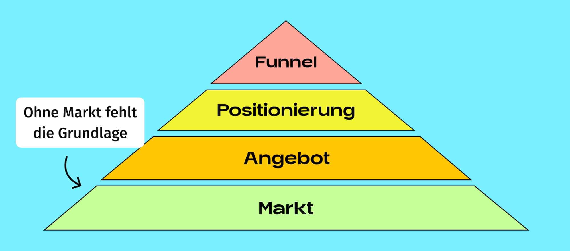 Illustration einer Pyramide. Ganz unten ist der Markt, darauf das Angebot, dann die Positionierung und an der Spitze der Funnel.