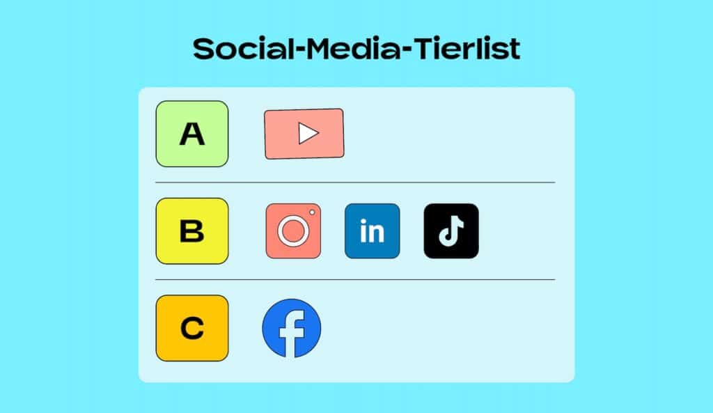 Die Inbound-Tier-List als Illustration. Ganz oben als Tier A ist YouTube. Dann kommen als B Instagram, LinkedIn und TikTok. C ist Facebook. 