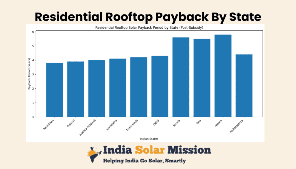 Chat Showing 5kW Solar Panel System Payback Comparison in 5kW Solar Panel System Price in India post || India Solar Mission