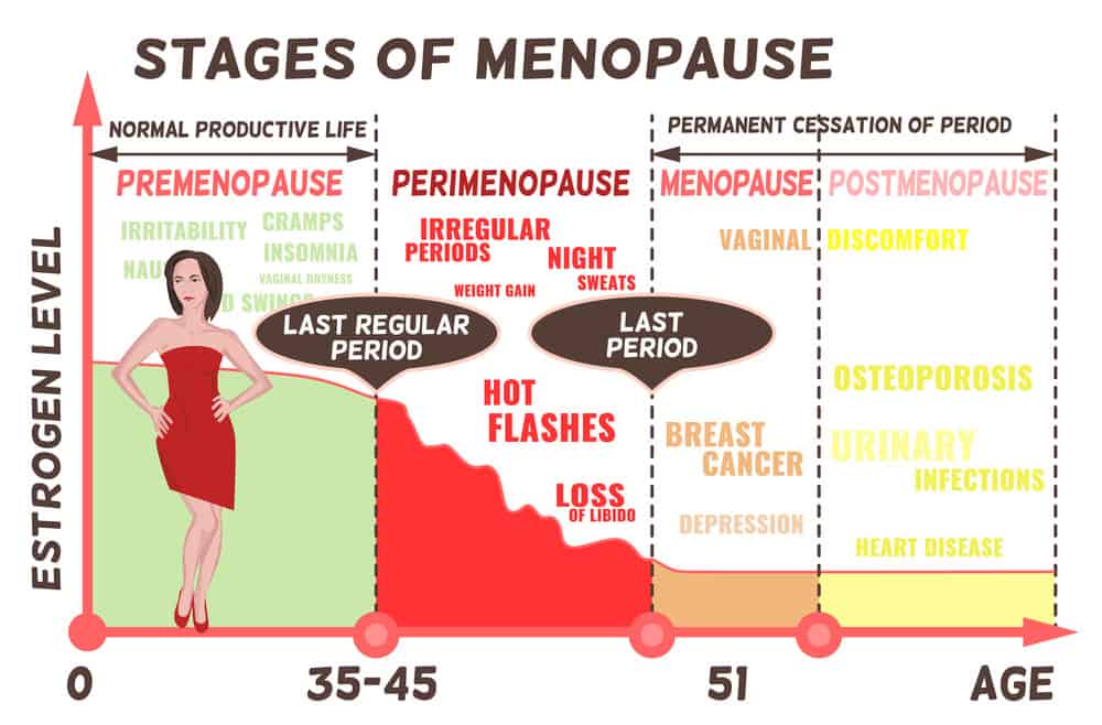 Infographic showing menopause stages, symptoms, and estrogen decline with age, from premenopause to postmenopause, highlighting symptoms and health risks at each stage.