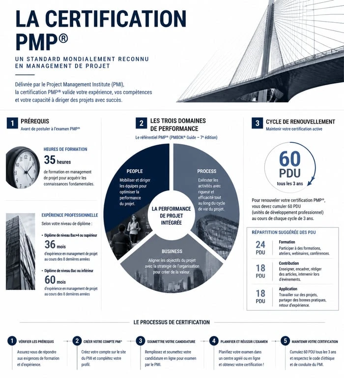 Infographie du processus de certification Project Manager PMP