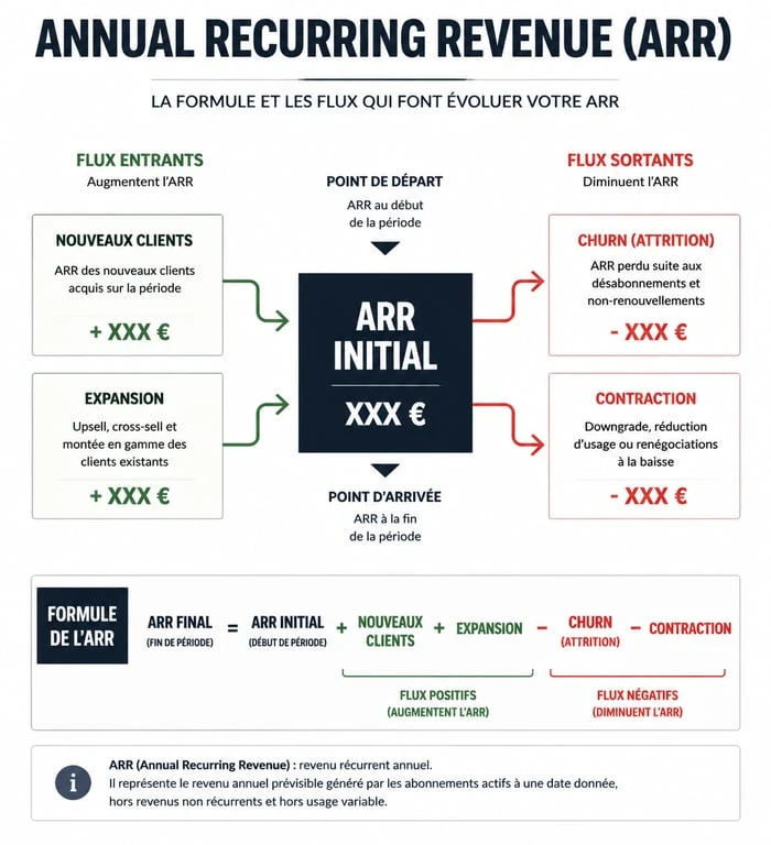 Schéma explicatif de la formule de calcul de l'Annual Recurring Revenue (ARR) pour les entreprises SaaS.
