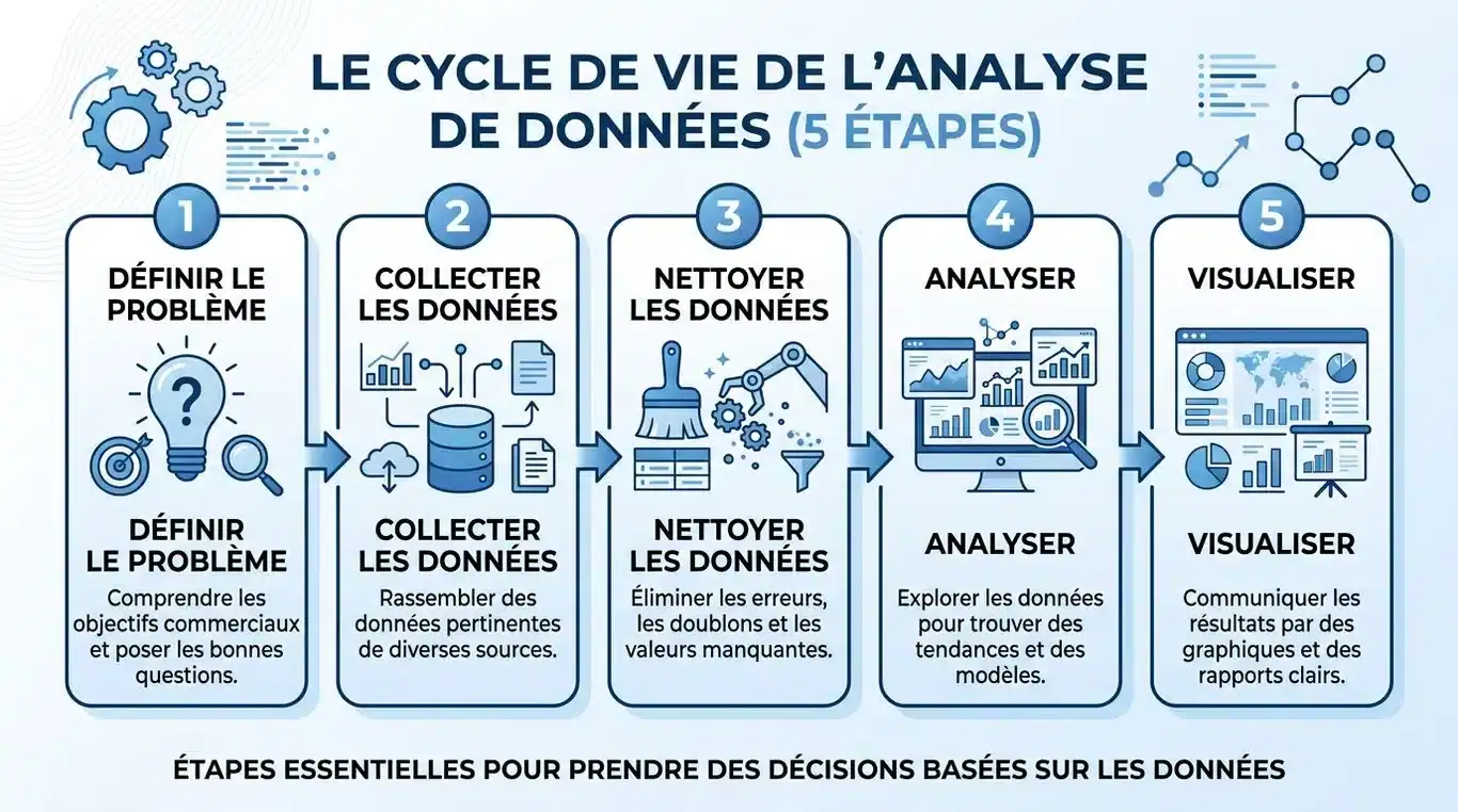 Infographie illustrant le cycle de vie d'un projet de data analyse