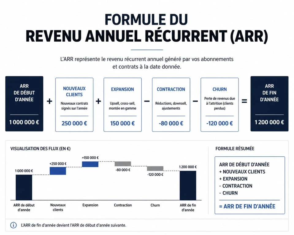Schéma explicatif du calcul de l'Annual Recurring Revenue (ARR) pour les entreprises SaaS