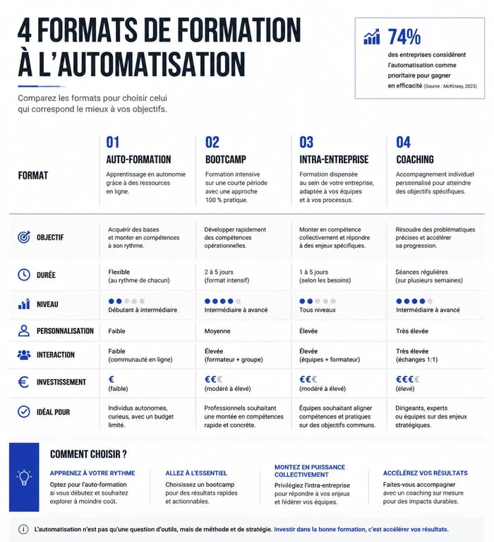 Infographie comparative des formats de formation Zapier : auto-formation, bootcamp, intra-entreprise et coaching